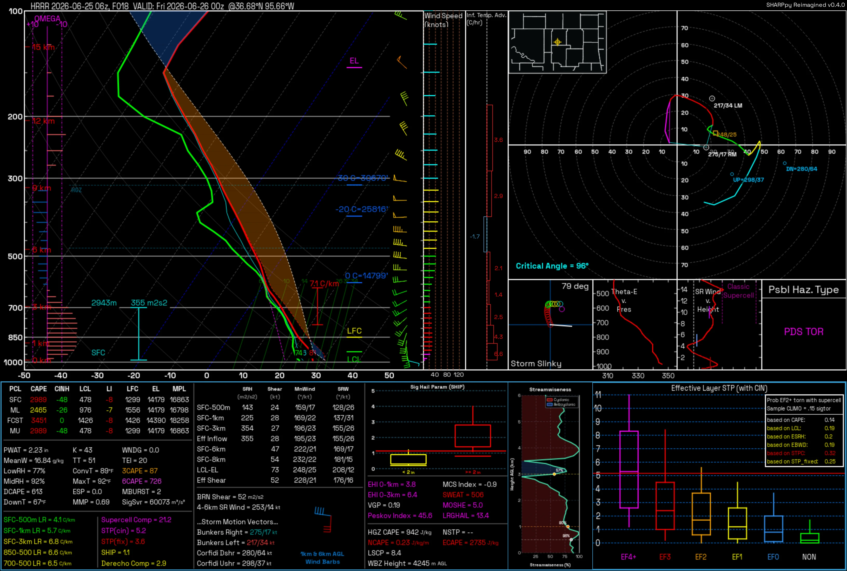 SHARPpy Reimagined sounding view with Skew-T, hodograph, hazard panel, and derived parameters