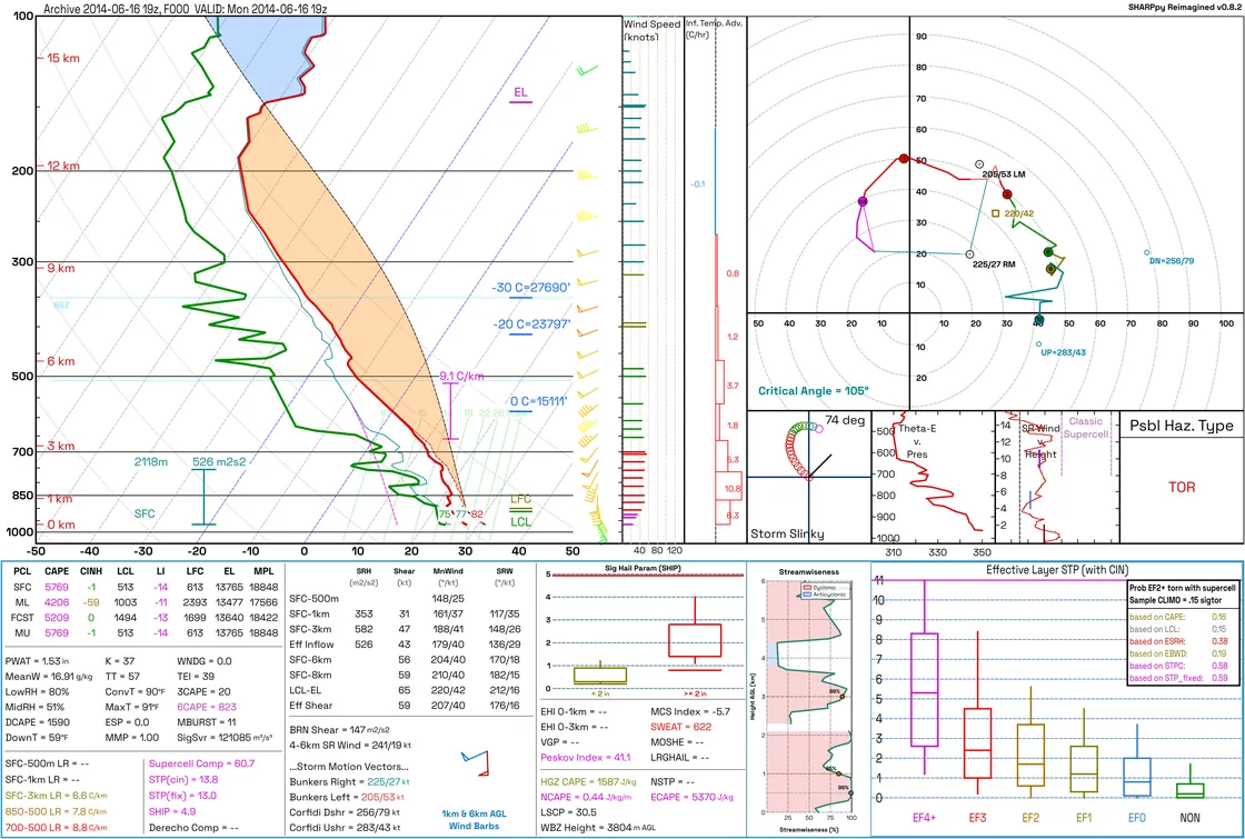 The SHARPpy Reimagined sounding window: Skew-T, hodograph, hazard panel, and derived-parameter insets